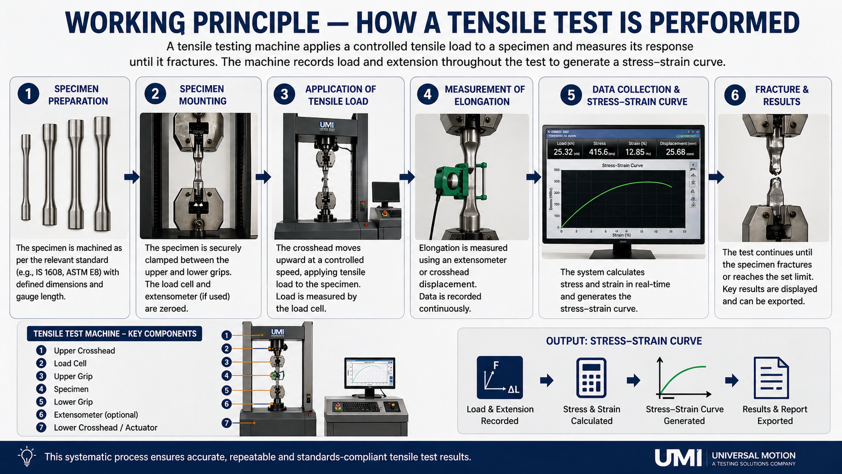 Working principle of tensile testing machine showing specimen setup loading and stress strain curve generation.