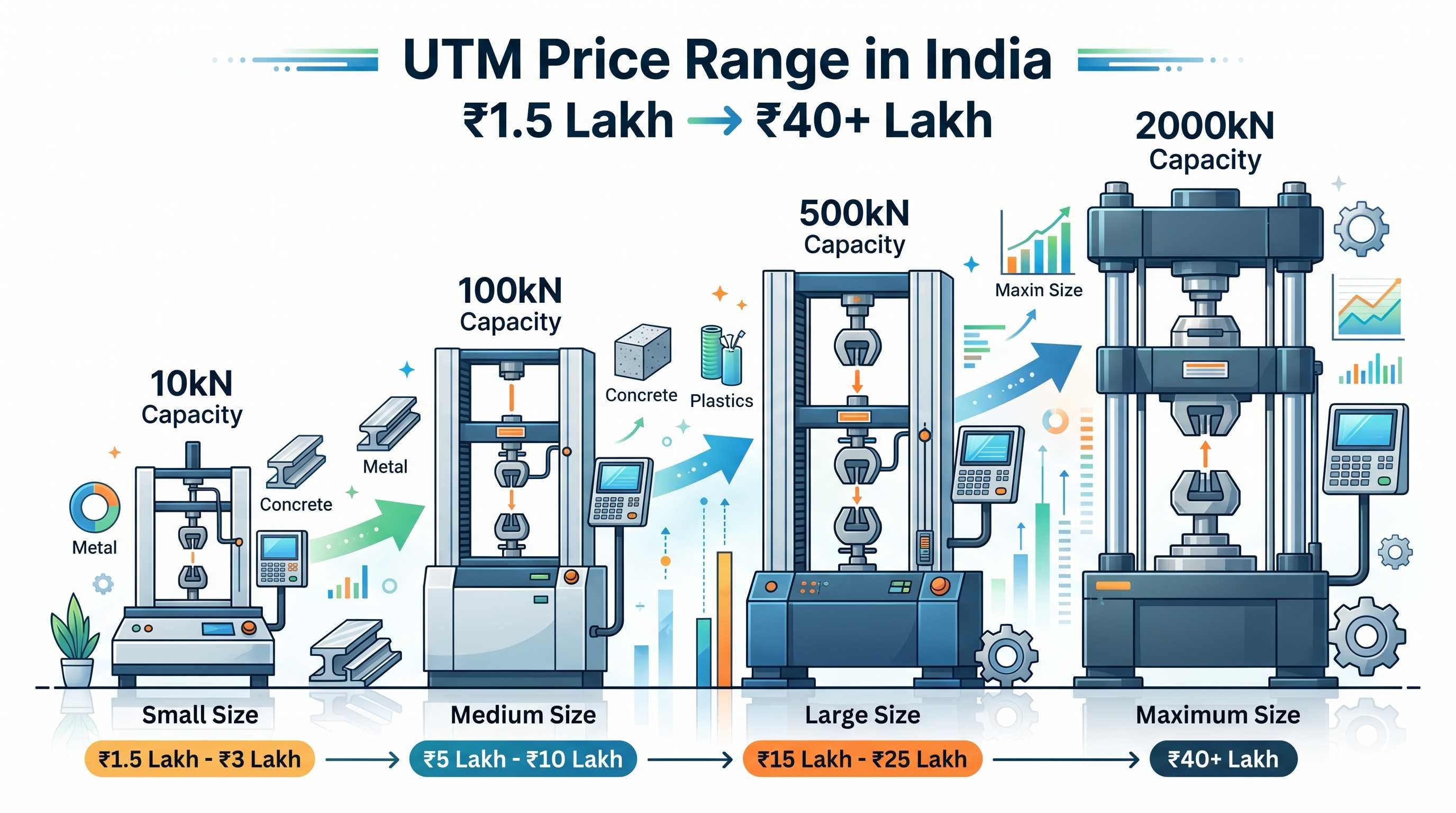 Universal Testing Machine price range in India from 1.5 lakh to 40 lakh by capacity.